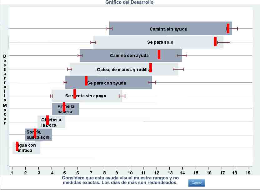 Gráfico de Desarrollo el Expediente Médico On Line