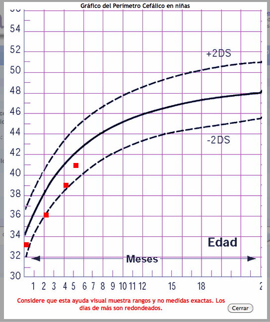 Gráfico Perímetro Cefálico del Expediente Médico Electrónico